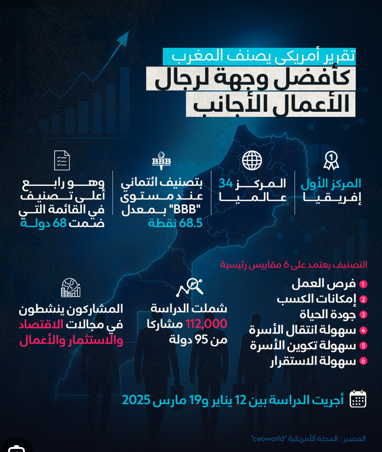 أفضل وجهات رجال الأعمال حسب تقرير أمريكي
