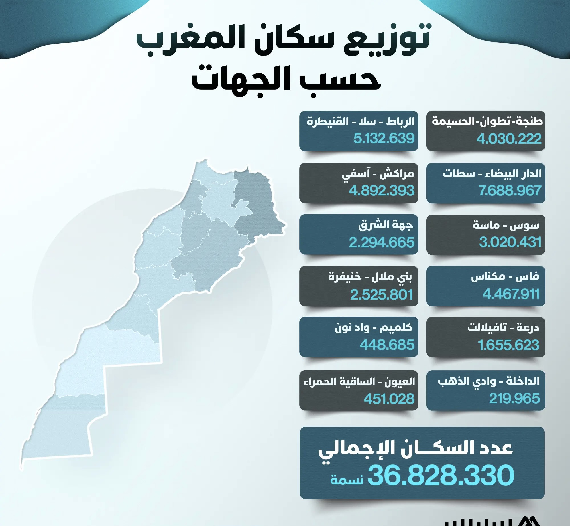 توزيع سكان المغرب حسب الجهات