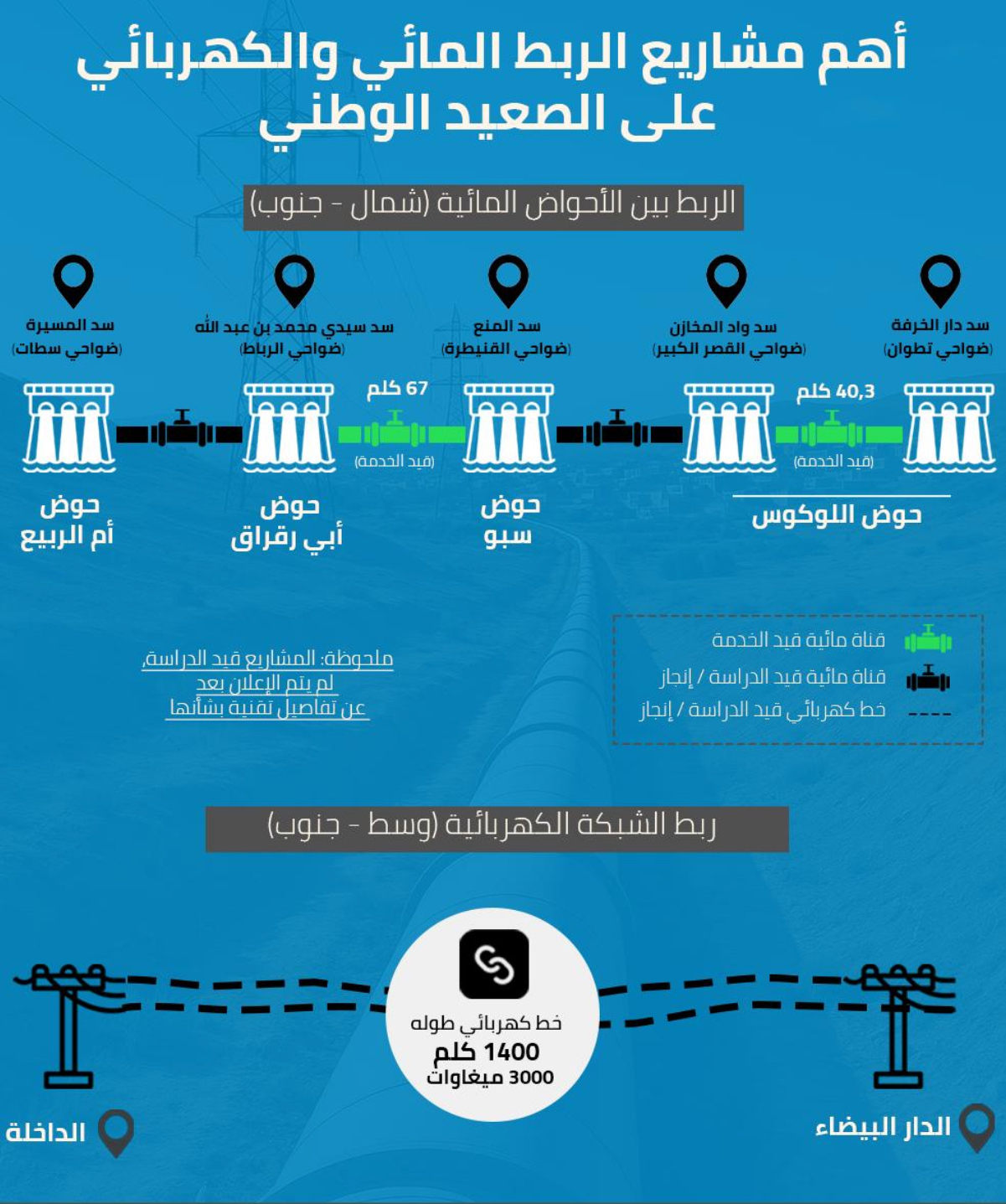 أهم مشاريع الربط المائي بالمغرب