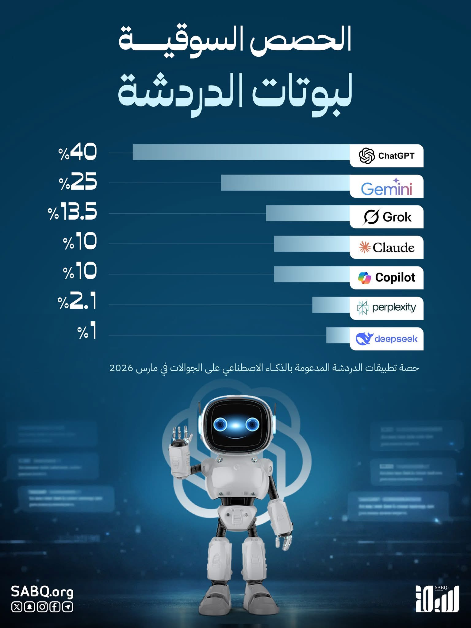 المنافسة تشتد في سوق تطبيقات الدردشة بالذكاء الاصطناعي