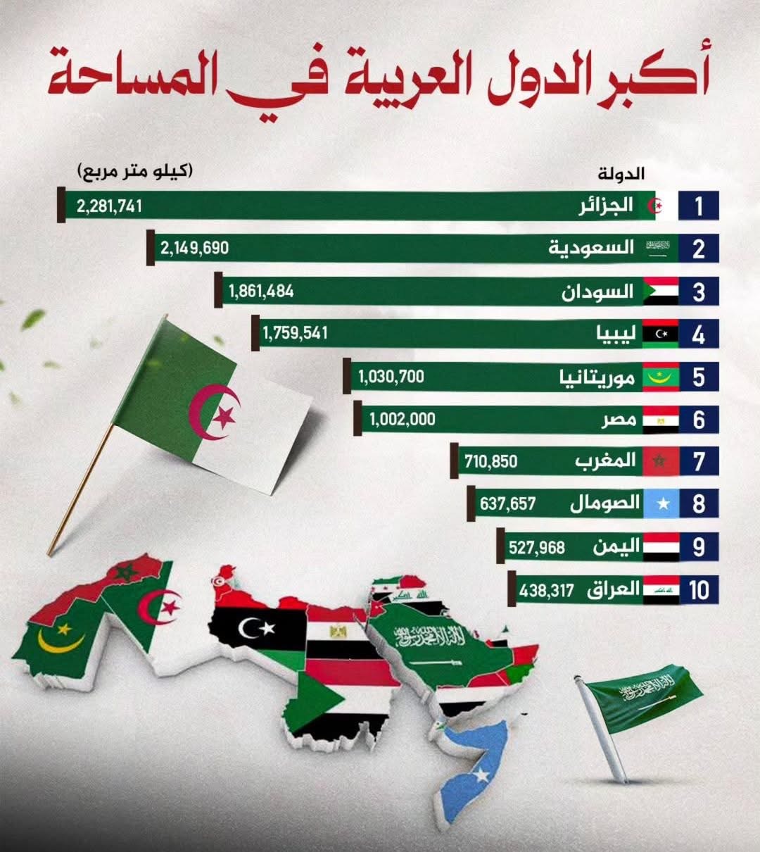 أكبر الدول العربية من حيث المساحة